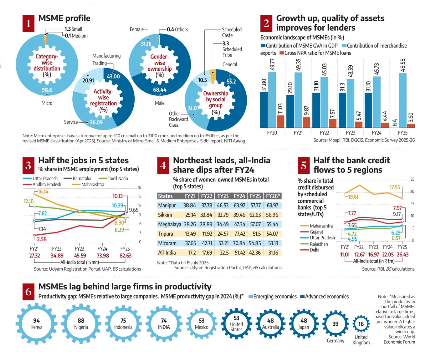 India’s MSME Story: Big in Size, Uneven in Strength