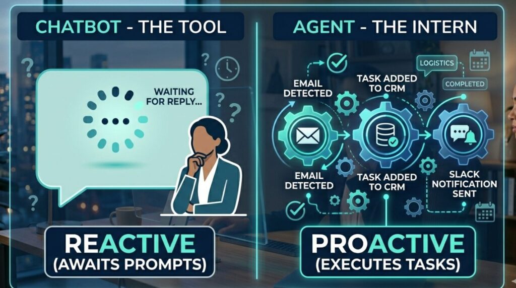 An infographic comparing a reactive chatbot to proactive AI agents for productivity performing a multi-step automated workflow.
