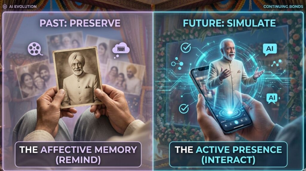 An infographic contrasting a traditional sepia photograph used to preserve memory on the left, with a proactive, interactive avatar of AI recreated loved ones on a smartphone on the right.