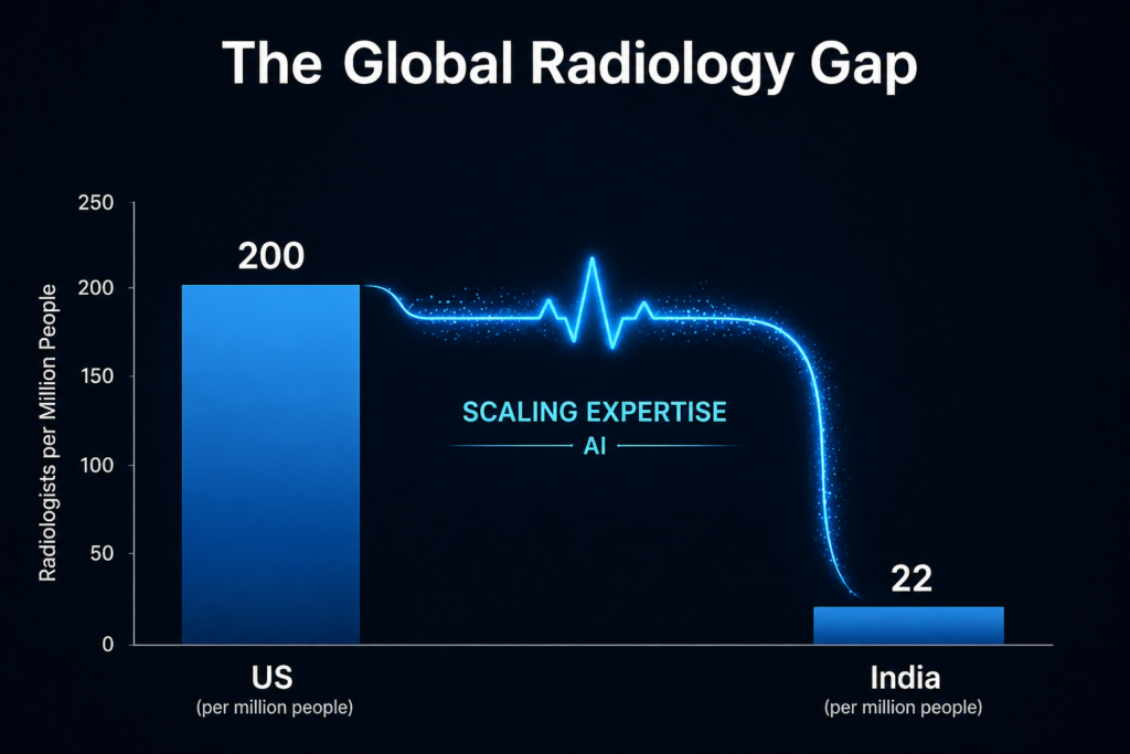 Infographic showing the shortage of radiologists in India and how AI in healthcare bridges the diagnostic gap.