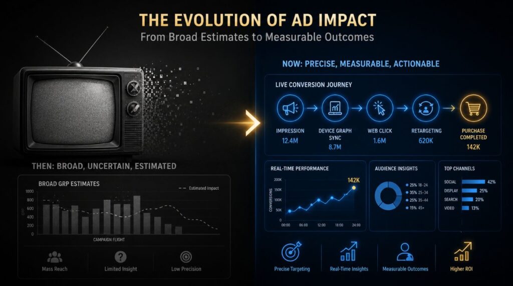 A comparison infographic mapping linear metrics against performance tracking within connected tv advertising trends.