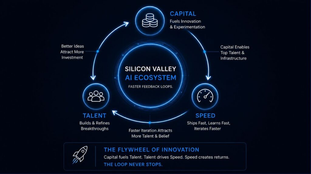Infographic illustrating the high-speed feedback loops within the Silicon Valley AI ecosystem.