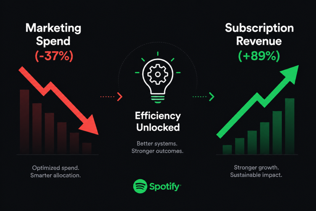Infographic showing how cutting marketing spend while increasing Spotify India revenue created a highly efficient business model.