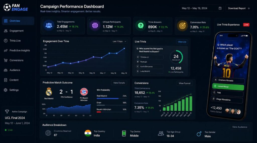 A professional digital marketing dashboard showcasing interactive prediction engines and real-time campaign statistics for AI in sports marketing.