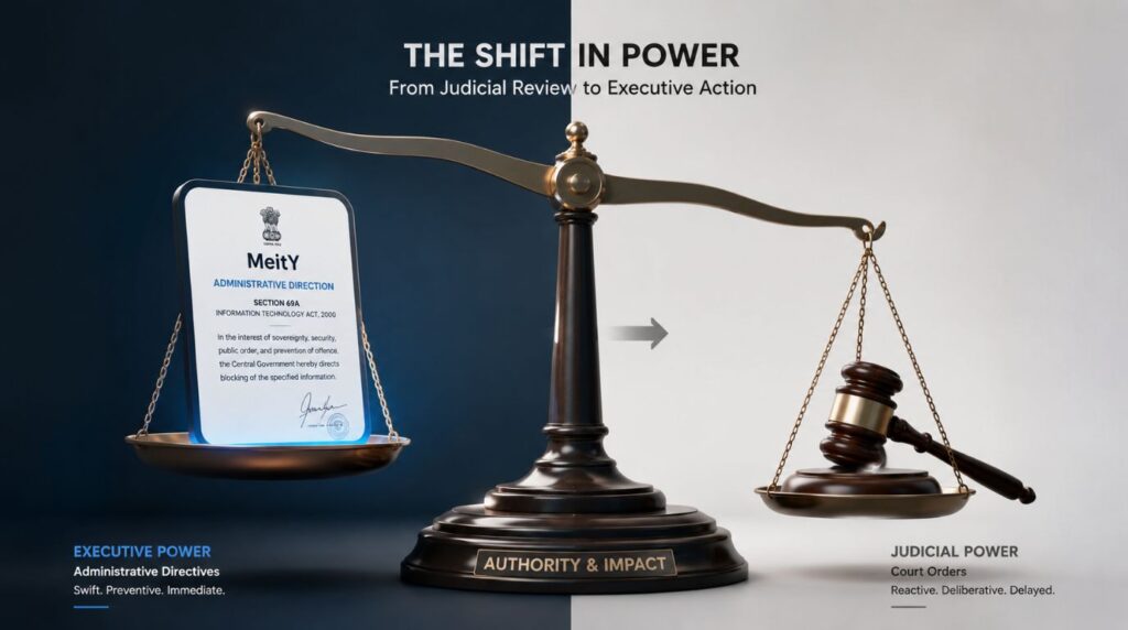 A digital infographic scale comparing Ministry of Electronics and Information Technology (MeitY) directives with court orders to explain how internet censorship in India is executed.