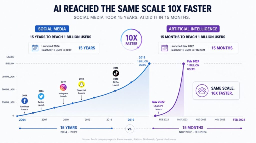 A comparative growth timeline chart analyzing the rapid speed of adoption that led to putting AI on trial for safety concerns.