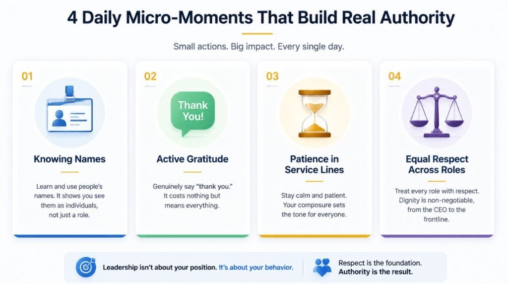 Diagram displaying 4 small daily habits that reveal leadership character and integrity.
