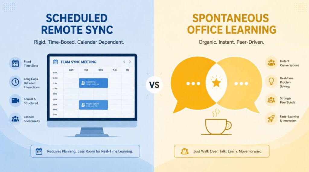 An infographic comparing structured remote meetings with organic office learning to illustrate the impact of remote work on career growth.