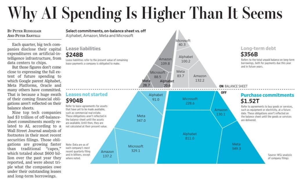 Visible AI capital expenditure alongside hidden infrastructure commitments