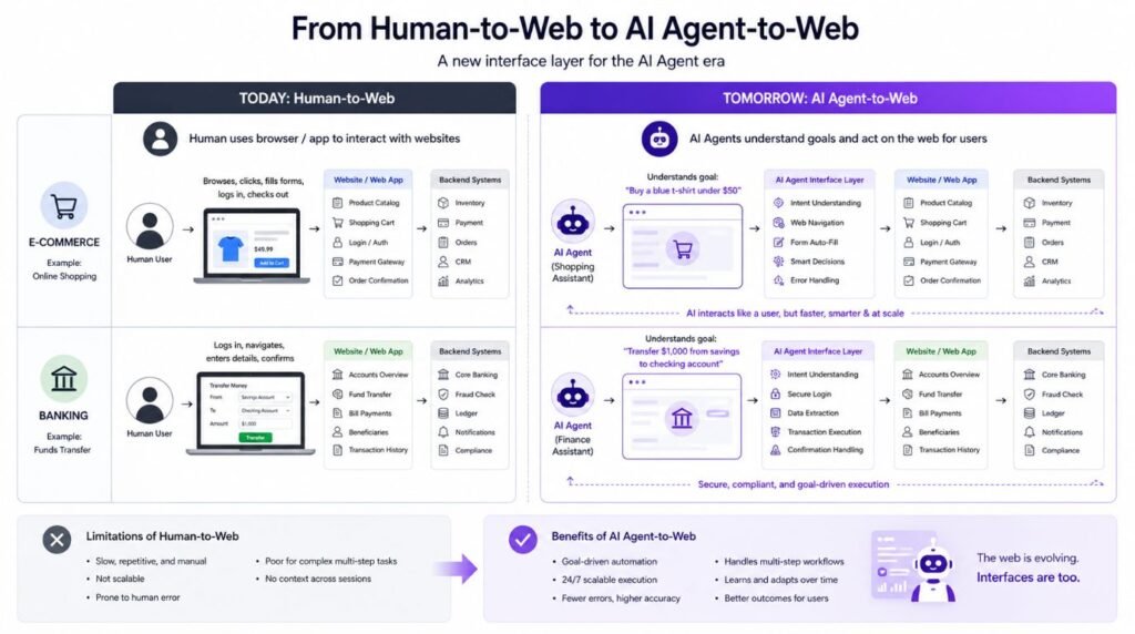 Flowchart illustrating website optimization for AI agents performing e-commerce and banking actions.