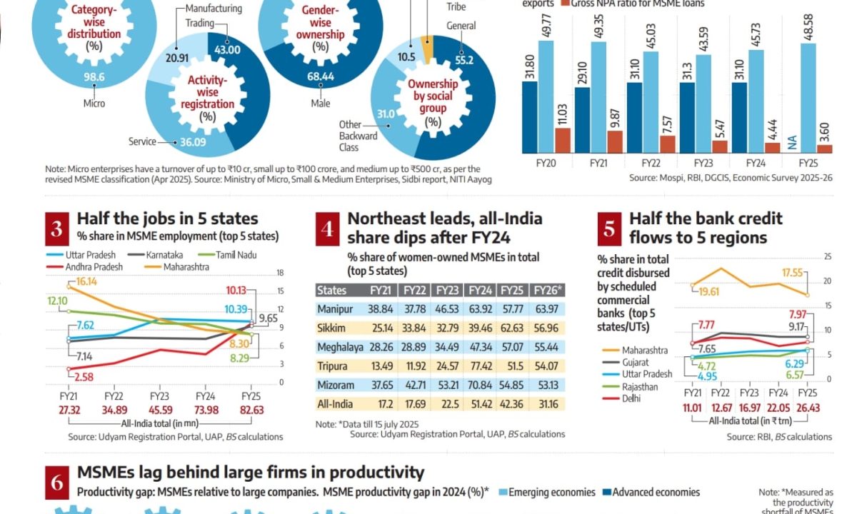 India’s MSME Story: Big in Size, Uneven in Strength